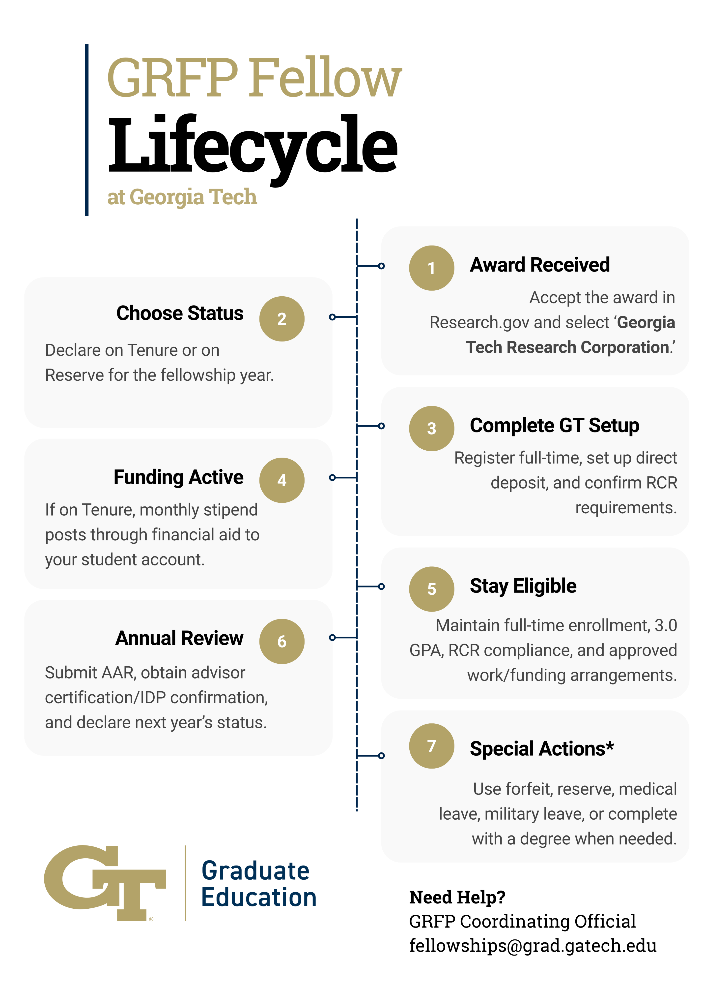 GRFP Fellow Lifecycle at Georgia Tech. See description below.