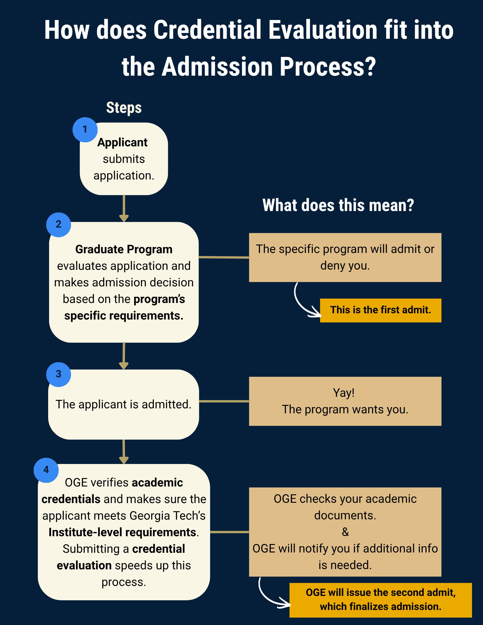Credential Evaluation Admission Process Flowchart. See details below Diagram Text Description heading.